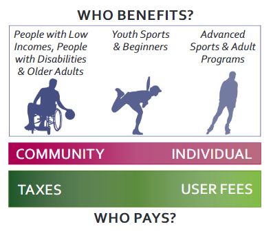 Programs that benefit people with low incomes, people with disabilities and older adults are most subsidized. Programs including youth sports and beginners are moderately subsidized. Programs including advanced sports and adult programs are minimally subsidized.