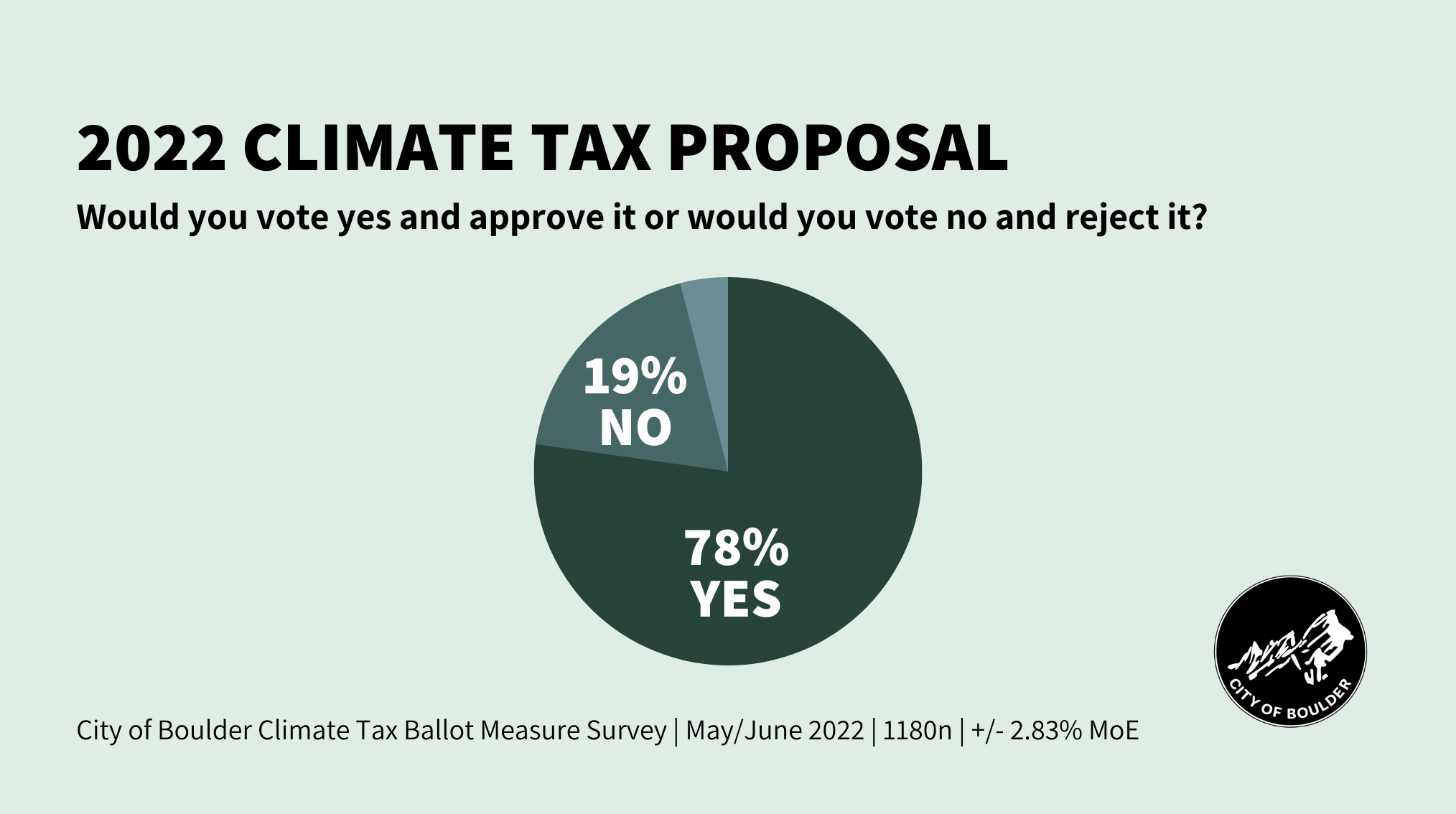 Poll Results Suggest Strong Support for City's Climate Tax Proposal - Vimarsana News