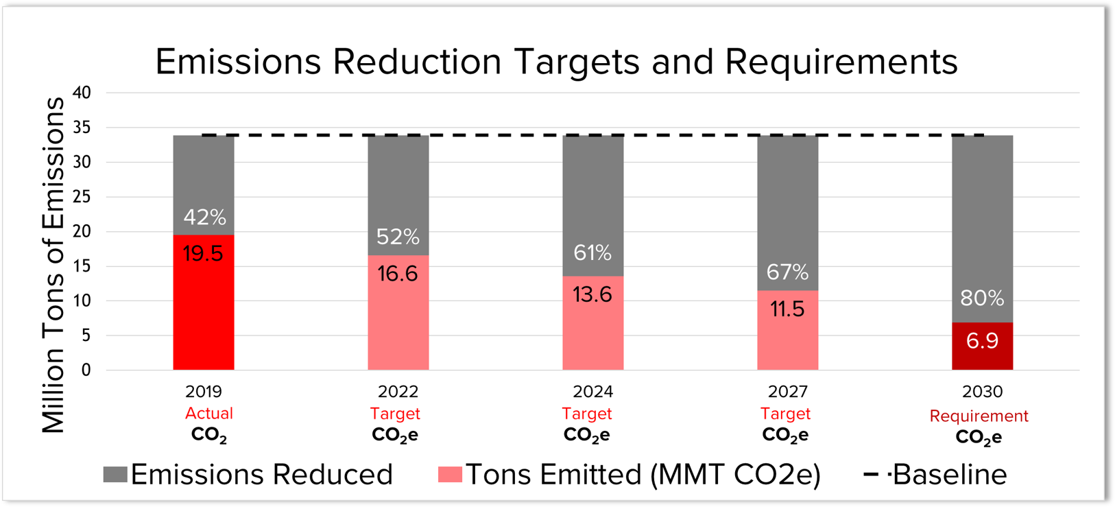 Graph depicting emissions reduction targets for Xcel Energy .