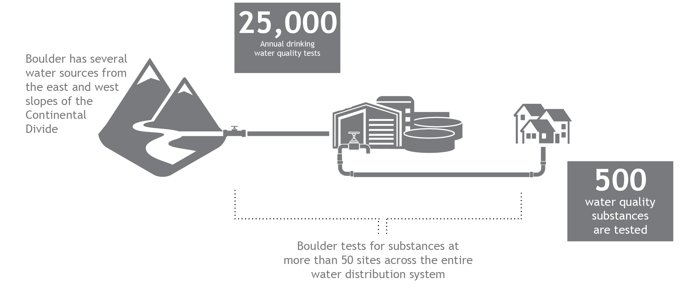 Gráfico de agua potable