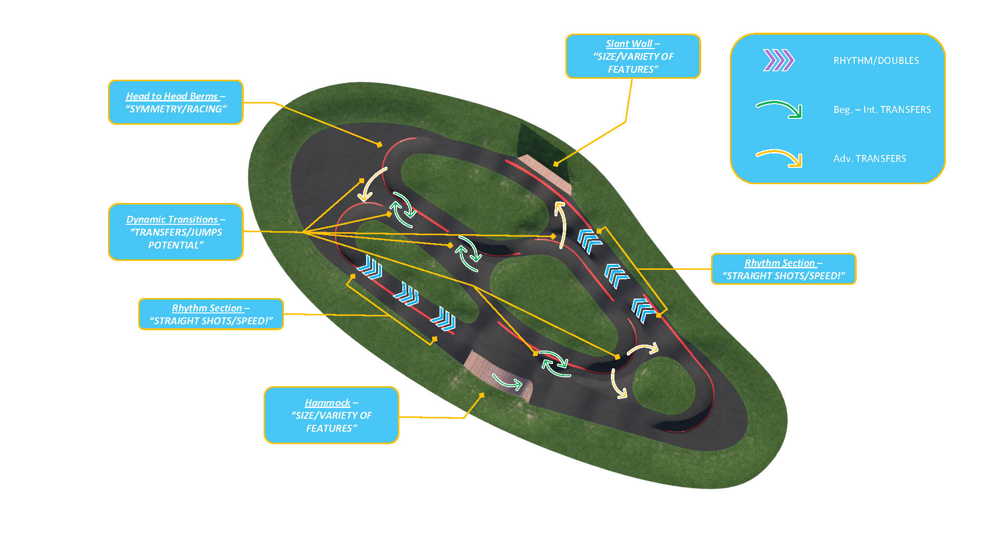 A birdseye rendering of the pump track with labeled features.