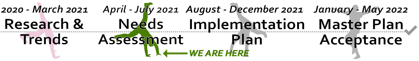 The timeline of the project includes Research & Trends phase from 2020-through March 2021, Needs Assessment phase from April to July 2021, Implementation Plan phase from August to December 2021, and Master Plan Acceptance phase from January to May 2022.