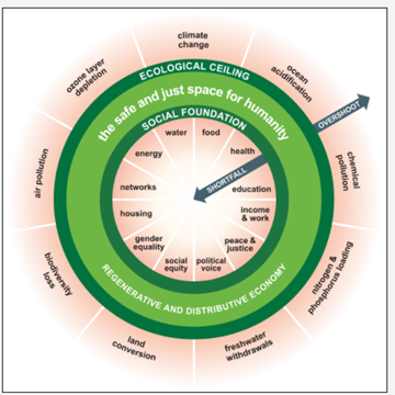 Image of the doughnut economics model, a circle with ecological on the outside, social foundation on the interior.