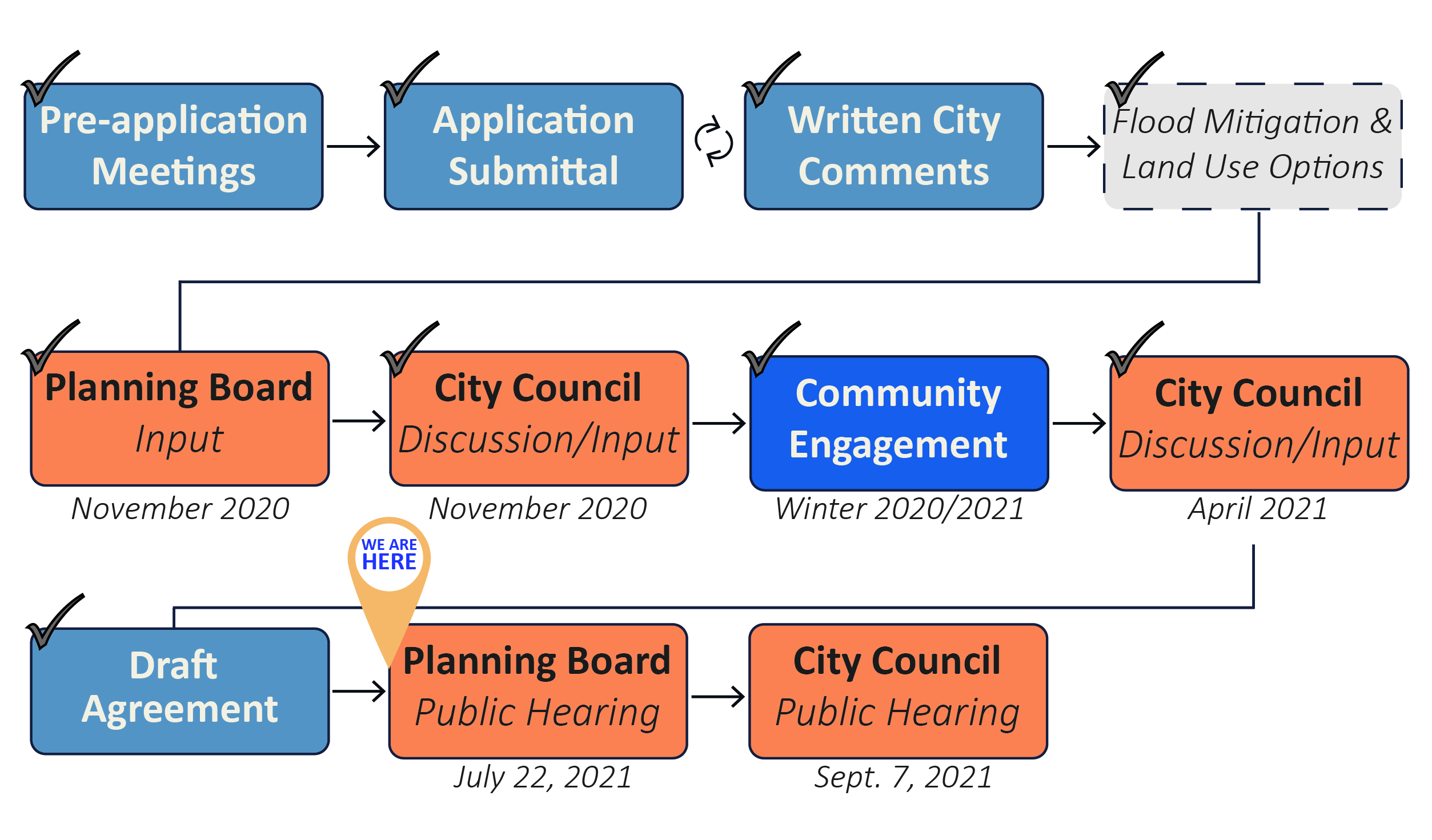 CU South Process Timeline