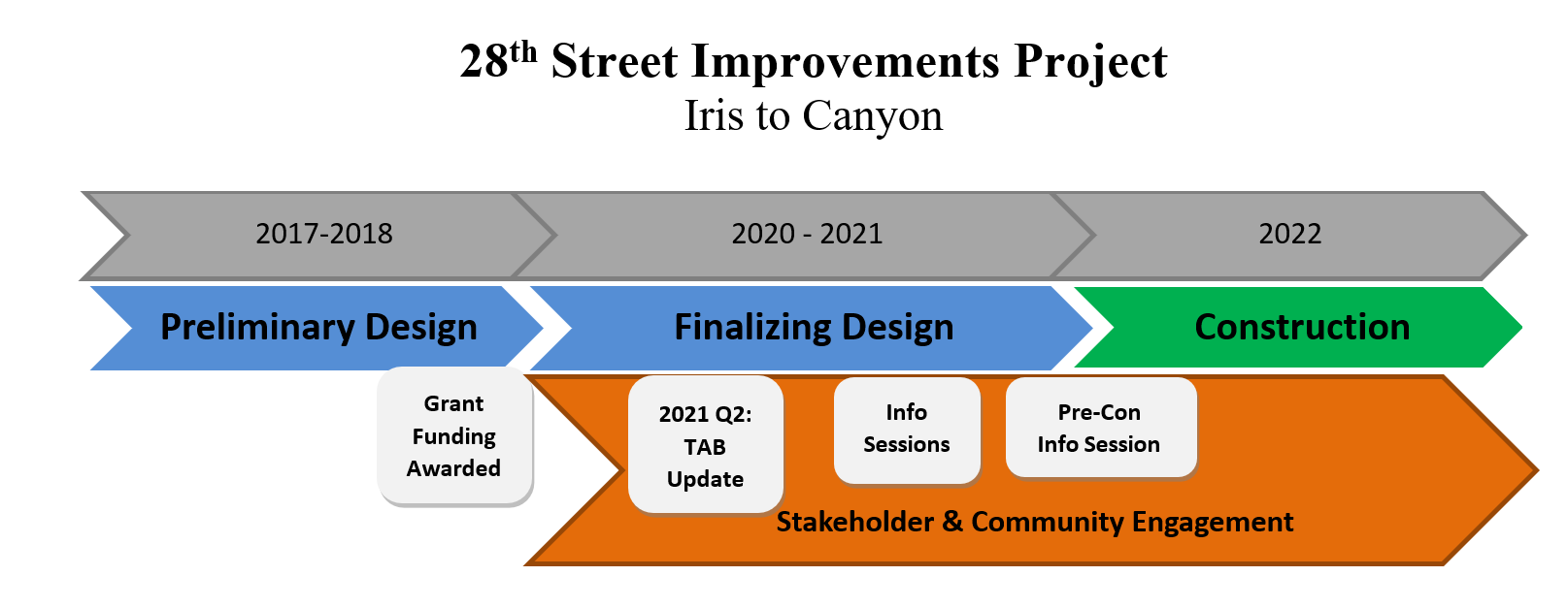 28th St Improvements Project timeline - August 2021