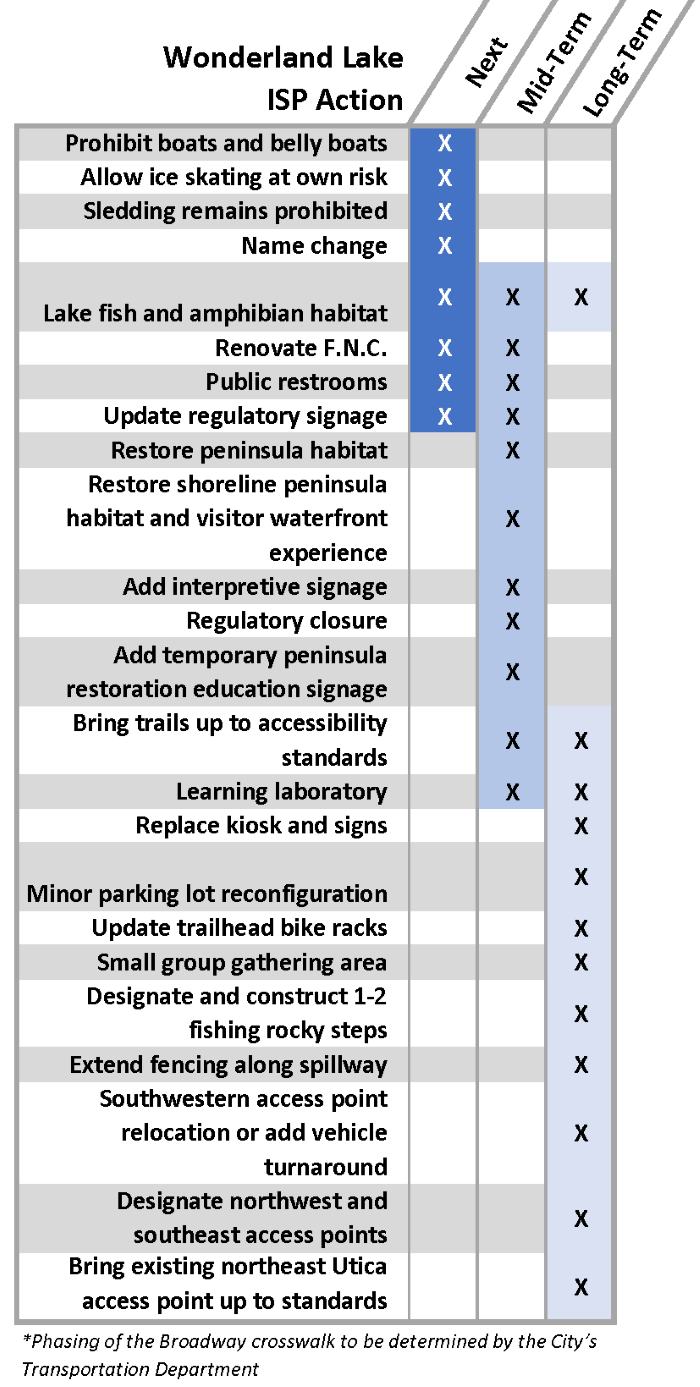 Wonderland Lake ISP Implementation Phasing