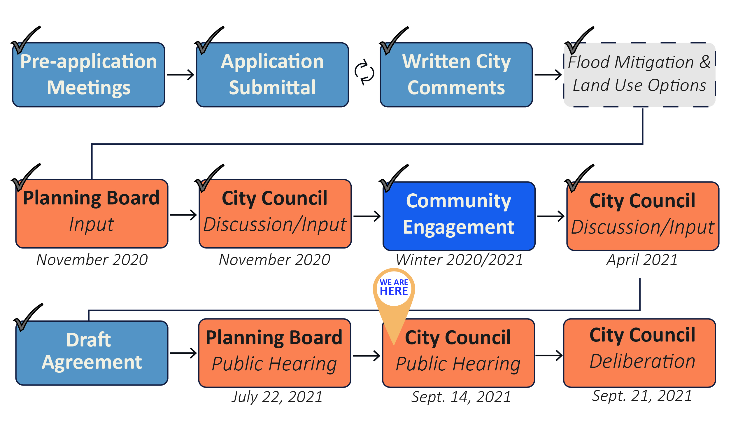 CU South Process Timeline