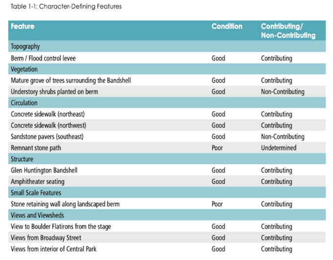 Condition Assessment Chart Aligns with Character Defining Site Features
