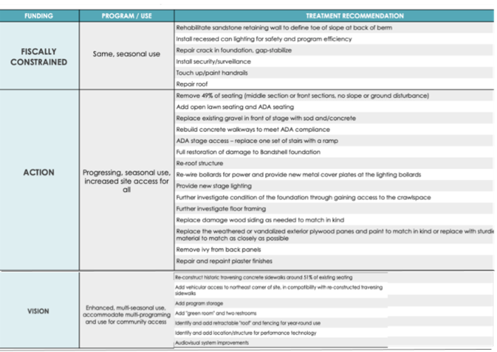 Treatment Recommendations Chart is Developed from Assessing Conditions, Future Use and Potential Funding Levels