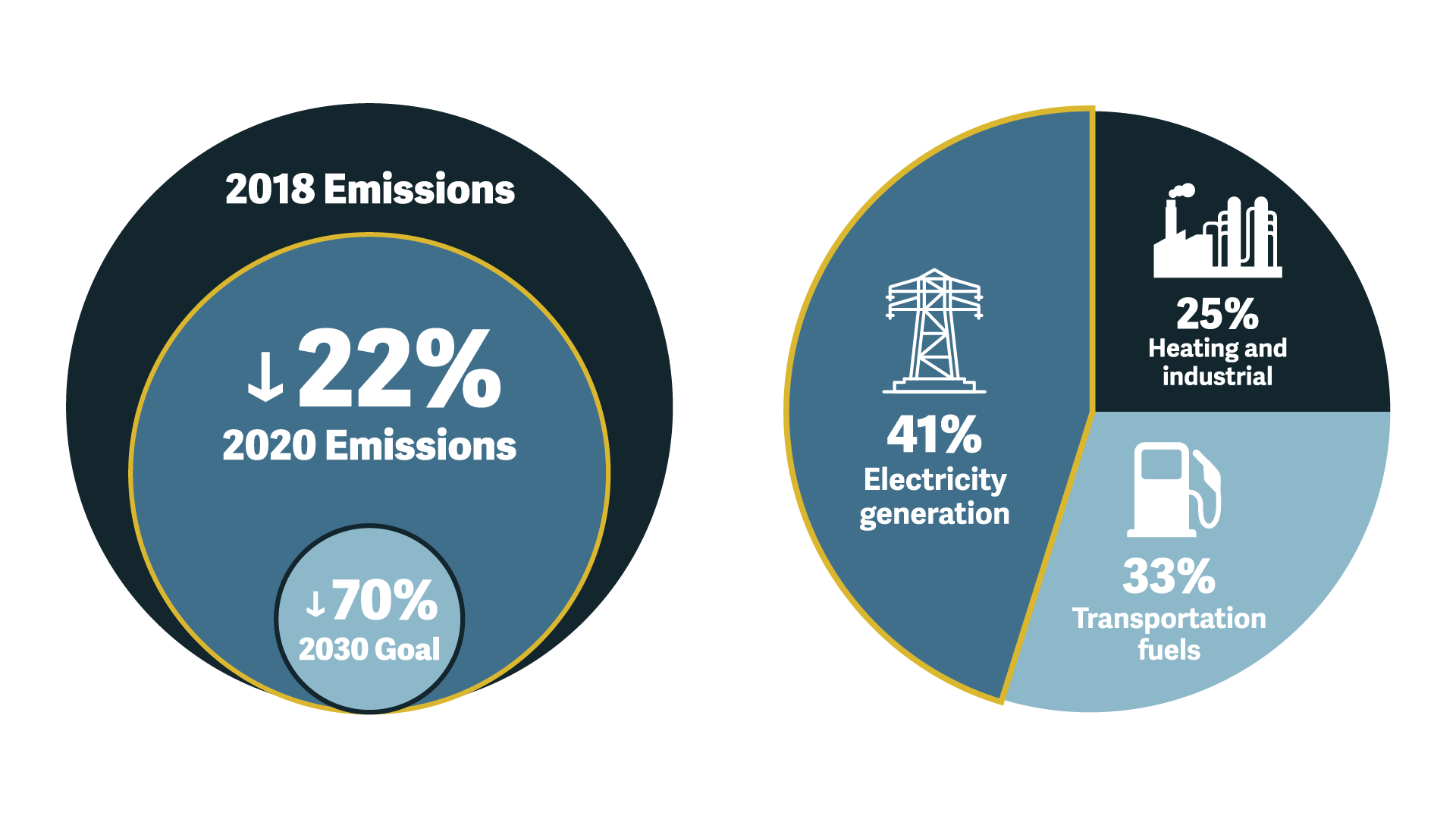 Emissions are down 22% since 2018 and Electricity generation remains the community's largest source of emissions