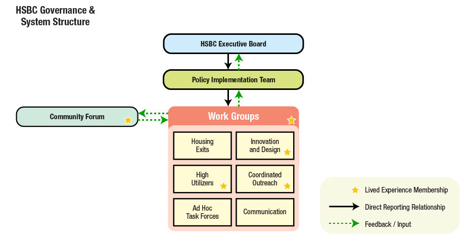 HSBC Governance & System Structure