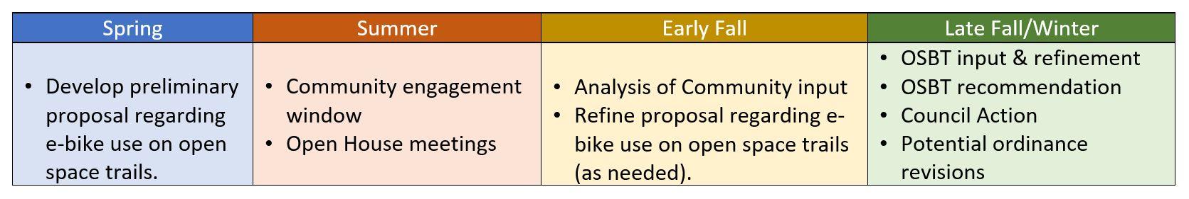 OSMP Evaluation of E-Bikes on Trails Process Schedule