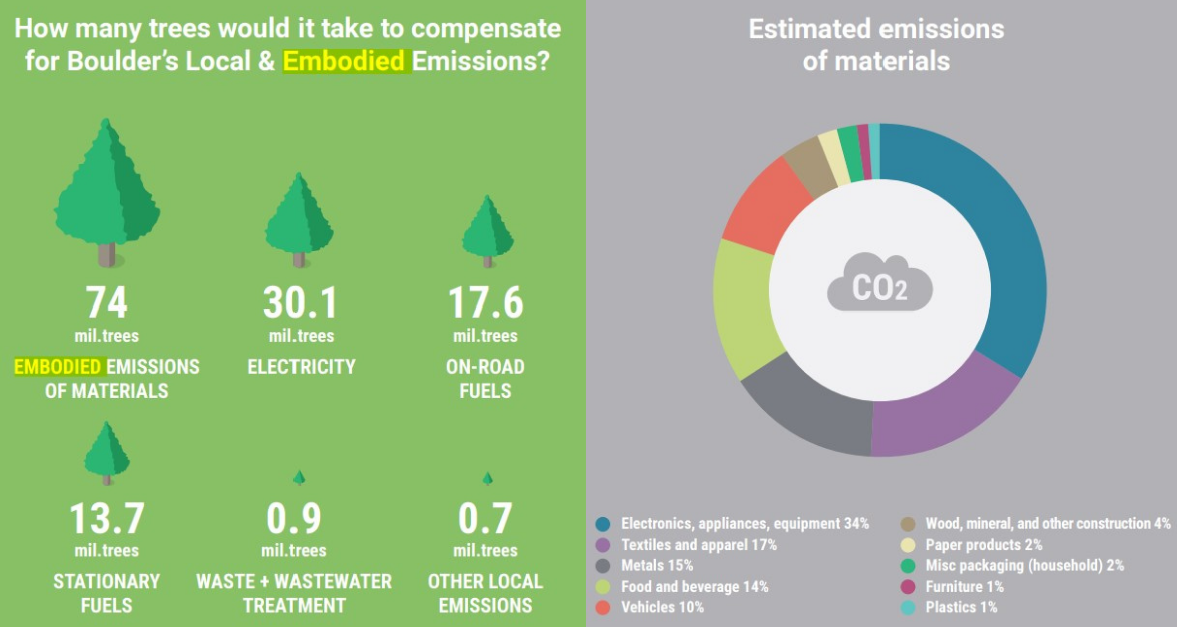 Two graphics showing Boulder's collective embodied emissions