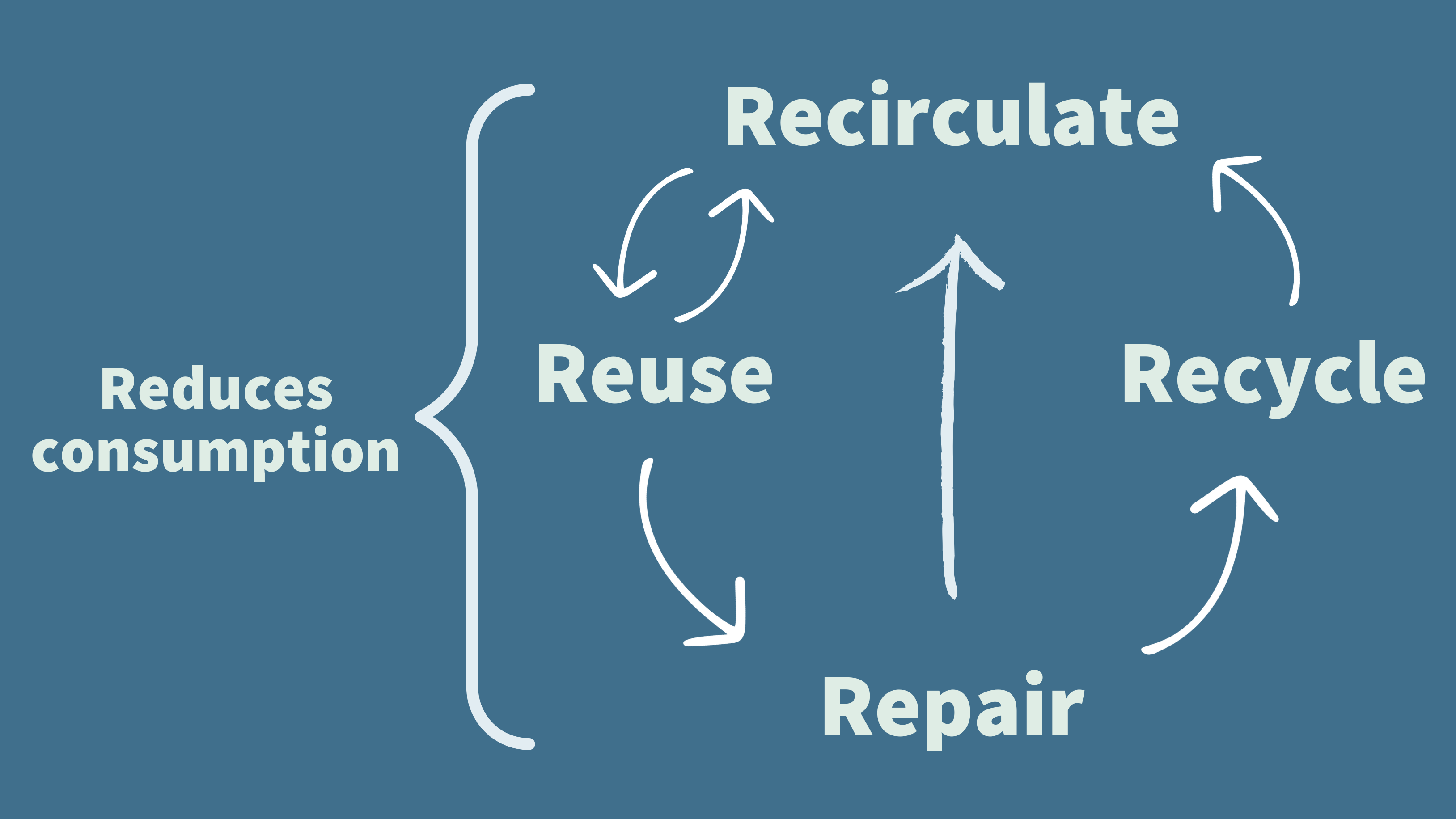 Reduce, reuse, repair, recycle, recirculate cycle