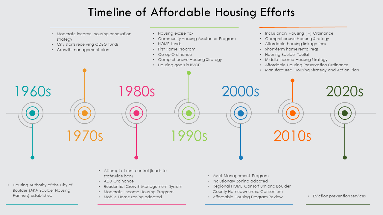 Affordable Housing In Boulder City Of Boulder