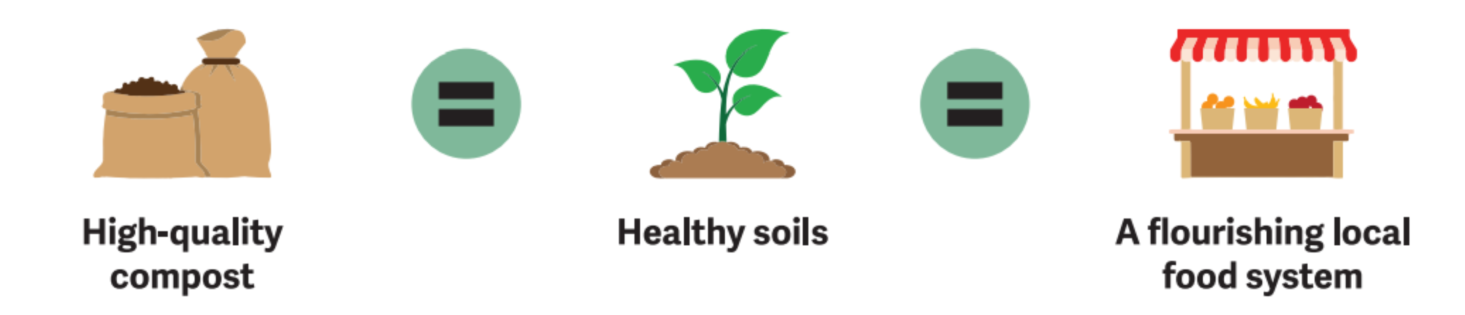 High-quality compost equals healthy soils, which create a flourishing local food system.