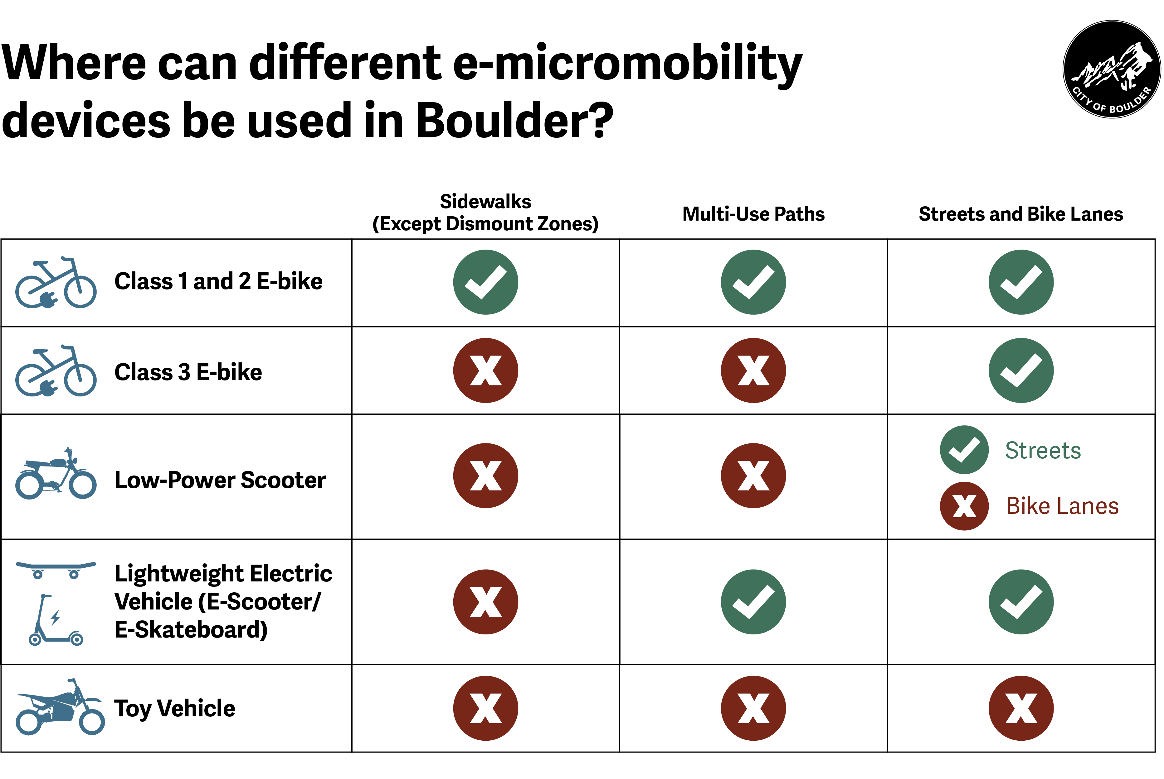 A chart of different e-micromobility devices and where they can be used in the City of Boulder