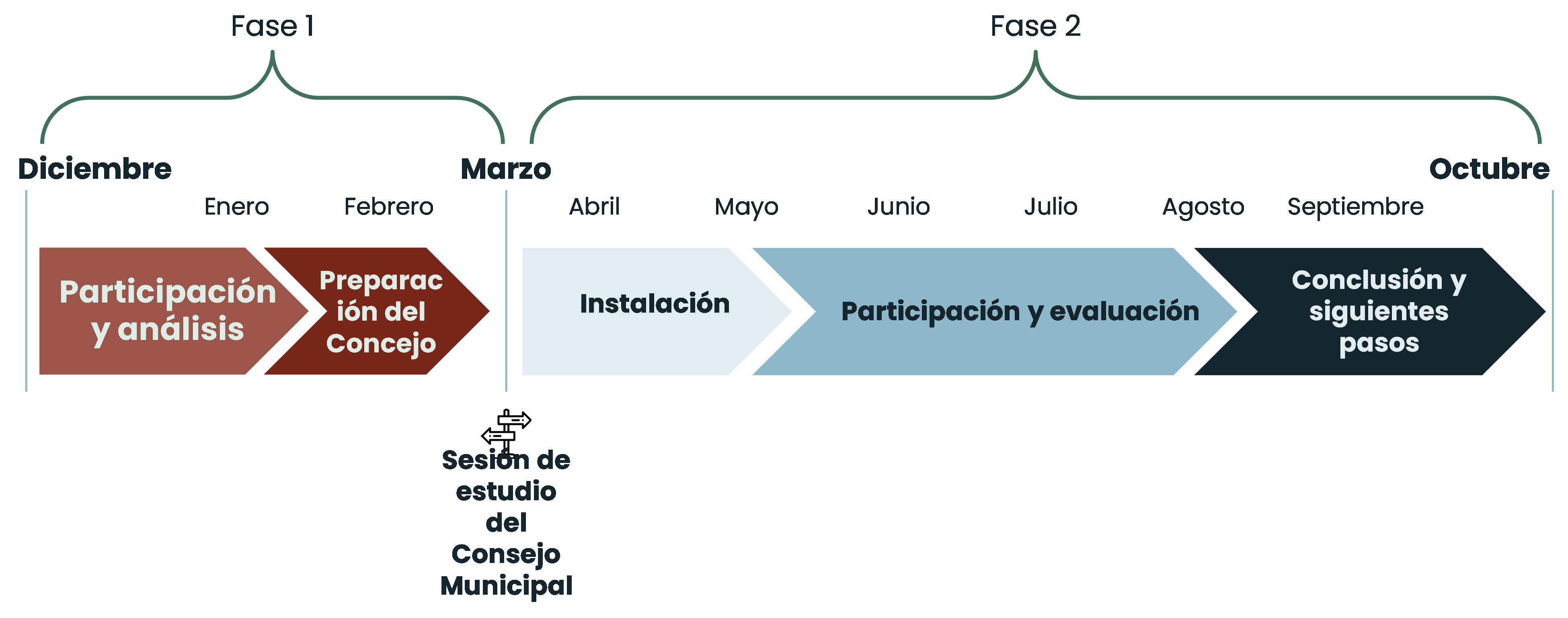 A Spanish timeline of engagement / Una cronología española de participación comunitaria