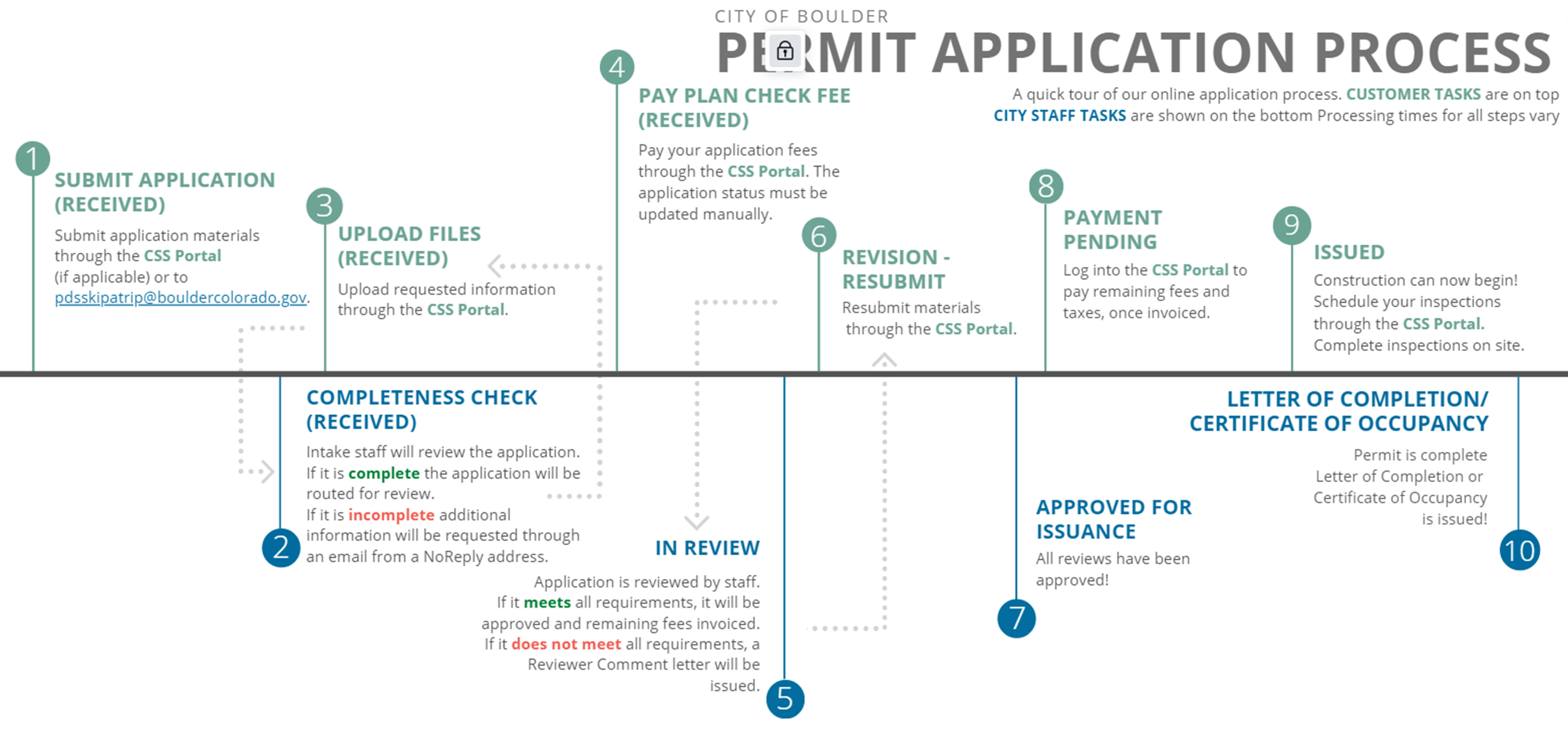 P&DS Online Permitting Process Graphic