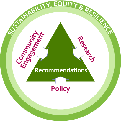 Blended approach diagram showing how community engagement, research and policy impact a recommendation along with sustainability equity and resilience.