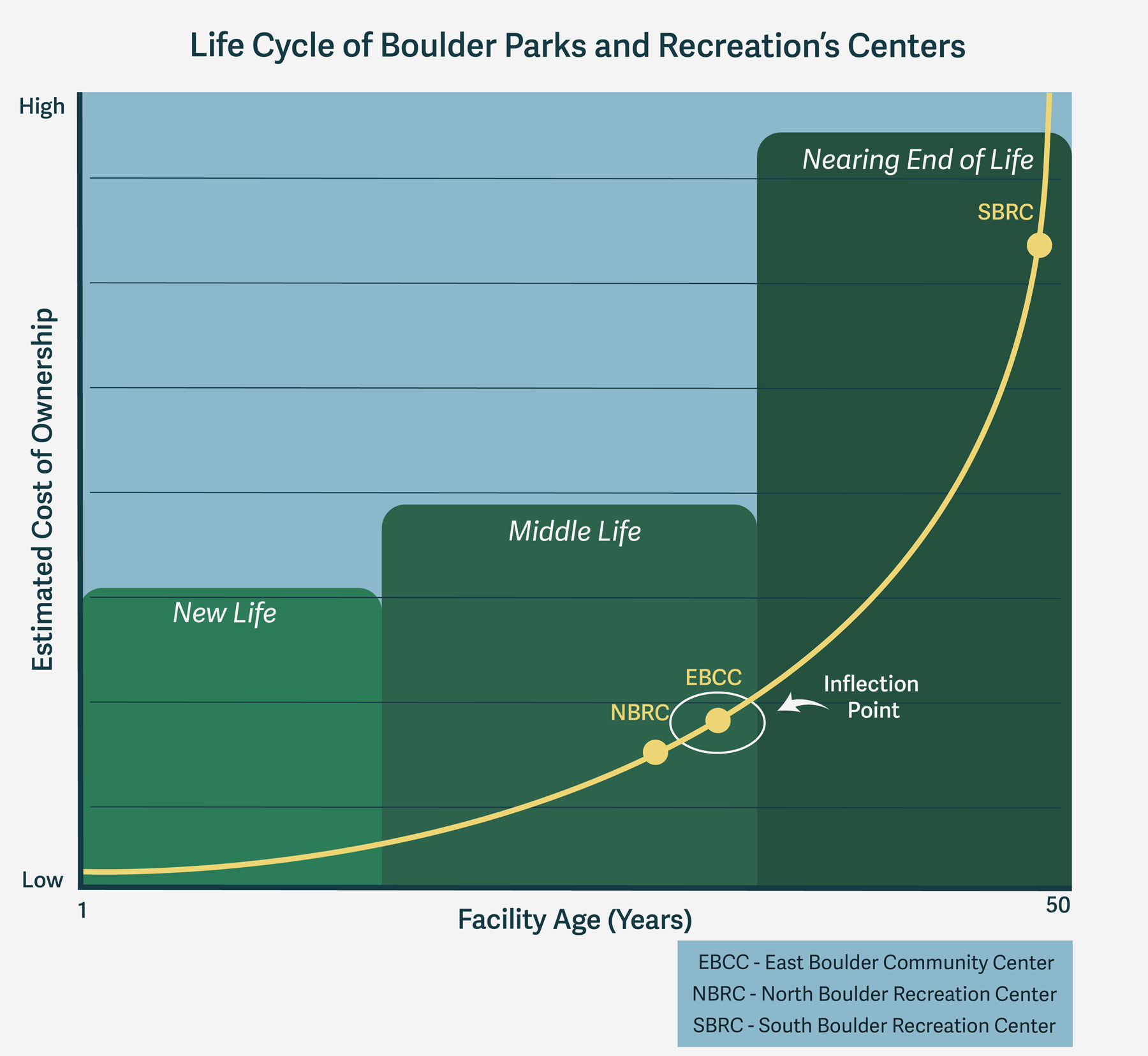 Life Cycle of the Boulder Parks and Recreation Centers. Text description in included below.