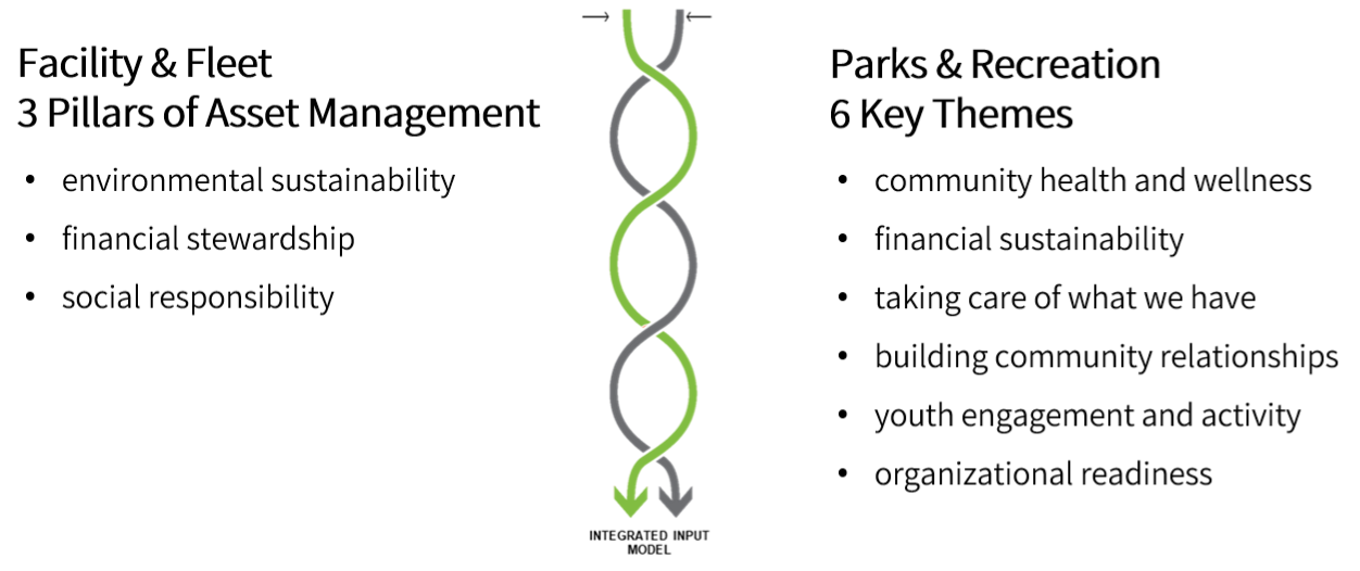 Key themes from Facilities and from Parks and Recreation plans.
