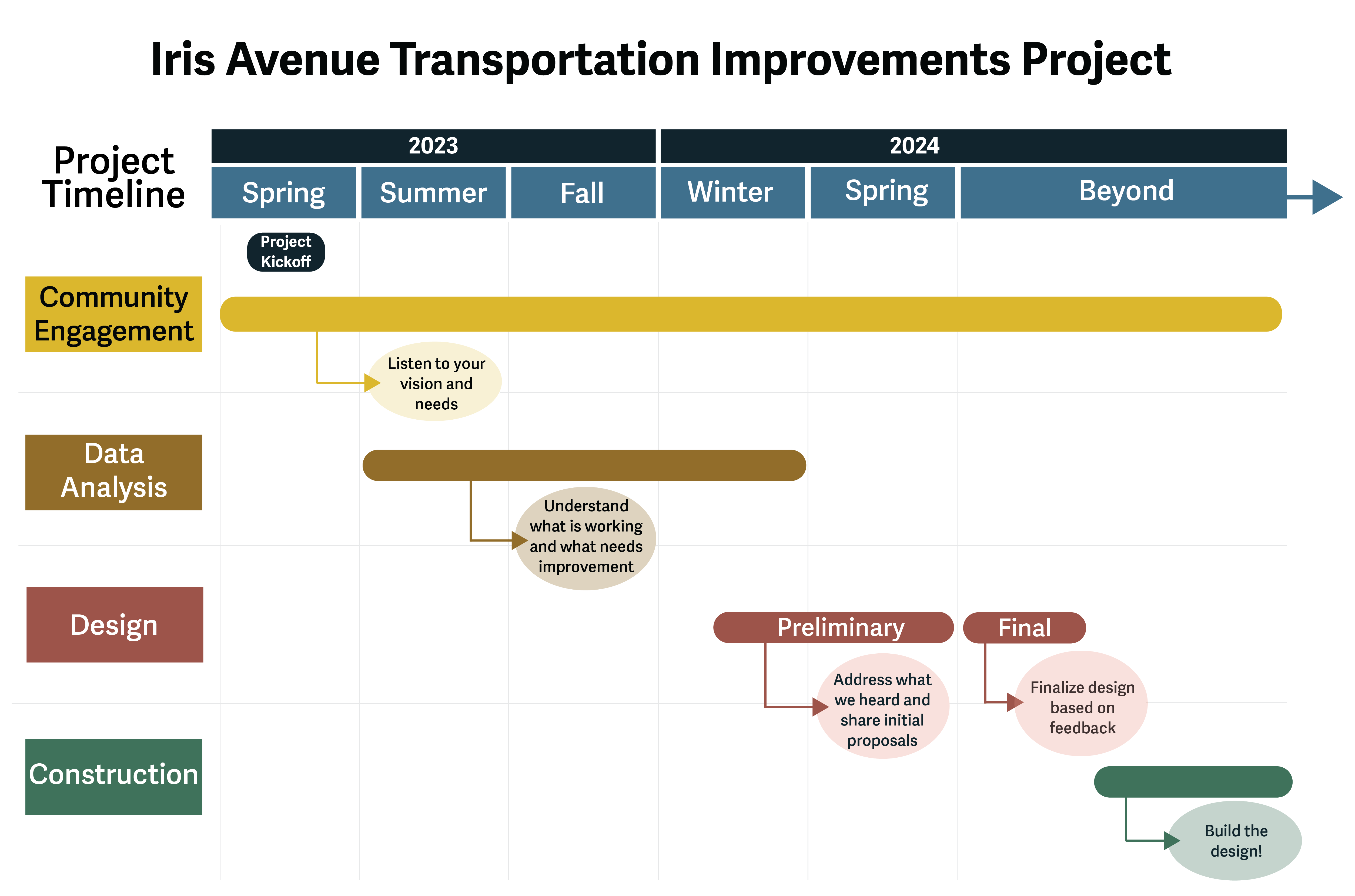 A graphic representation of the project timeline.