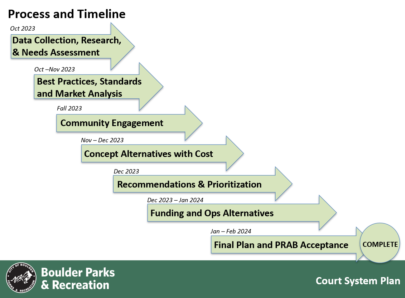 Timeline of Court System project plan 