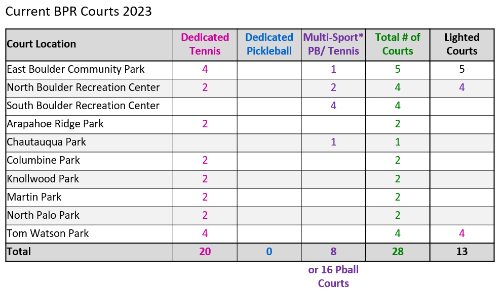 Table of current pickleball and tennis courts.