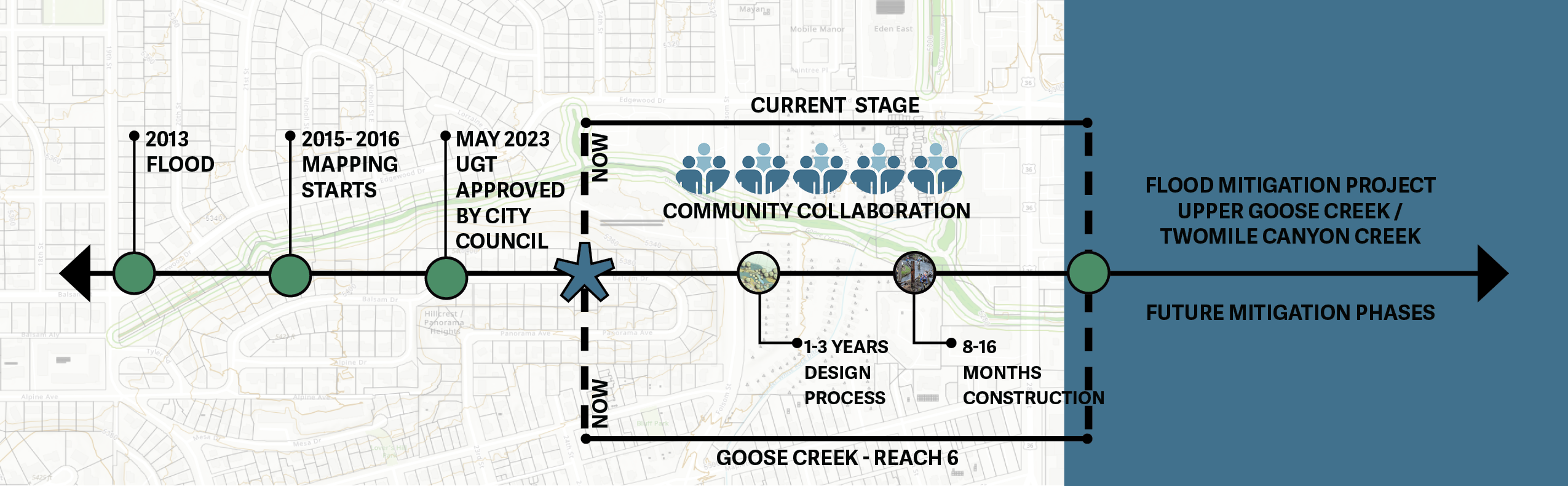 Goose Creek Project Timeline