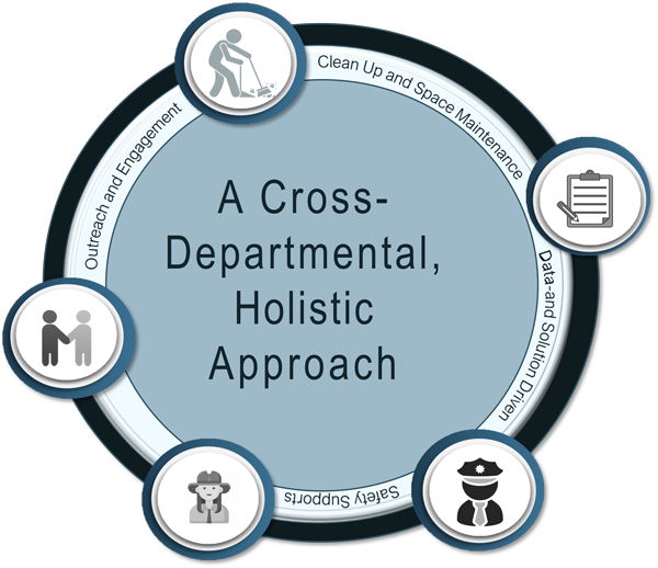 SAMPS cycle of work: a cross departmental, holistic approach incorporating outreach and engagement, clean up and space maintenance, data, and safety support.