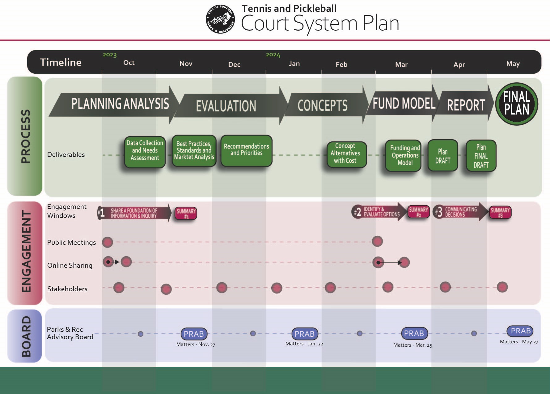 Tennis and Pickleball Court System Plan timeline. Text description is included below.