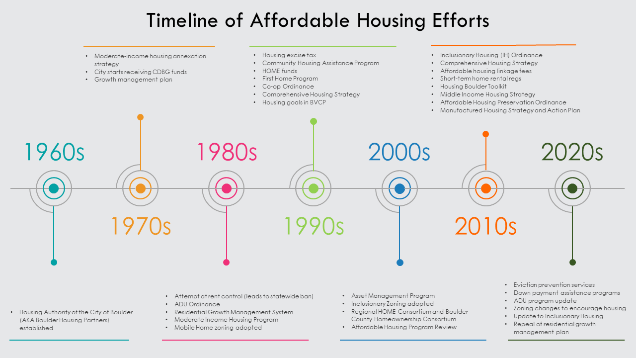 Timeline of Affordable Housing Efforts