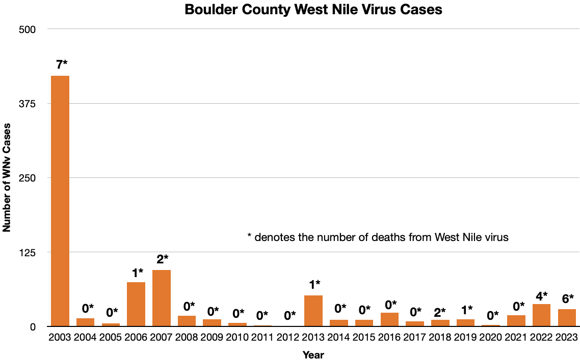 Gráfico que muestra el número de casos del virus del Nilo Occidental en Boulder País de 2003 a 2023.