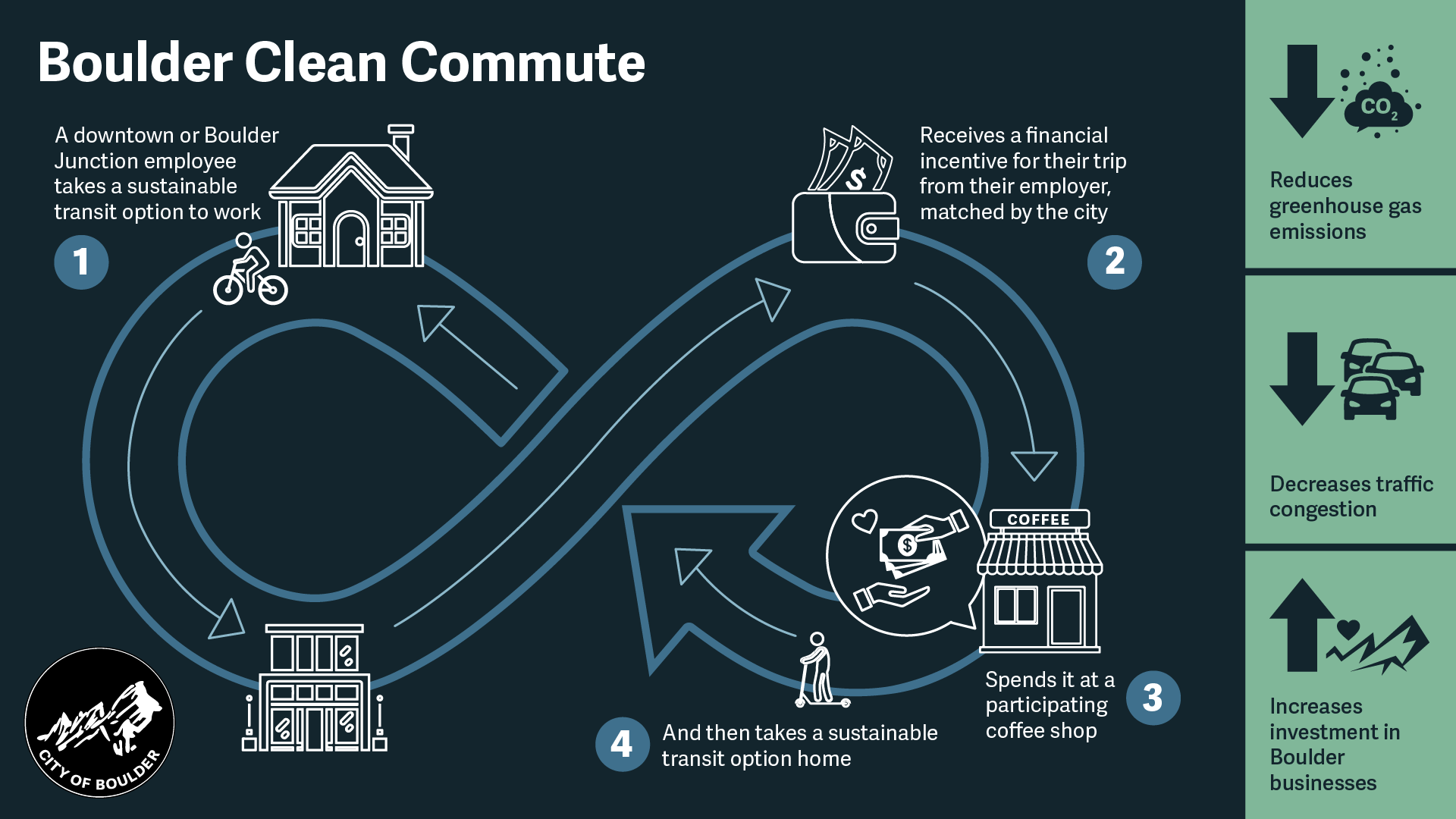 Infographic depicting sustainable commuting behavior and financial rewards