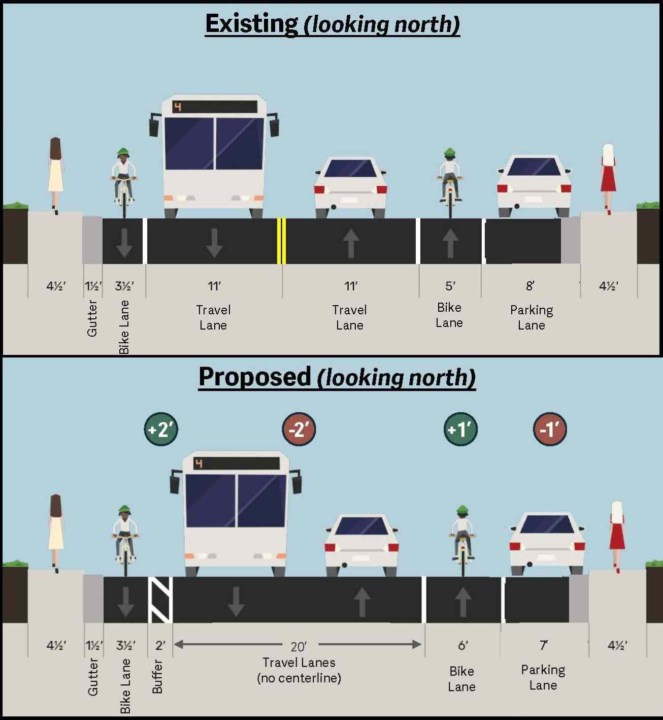 Conceptual graphic of existing and proposed improvements on a cross-section of the street, looking north at the width of different travel lanes. Details in caption on project webpage. 
