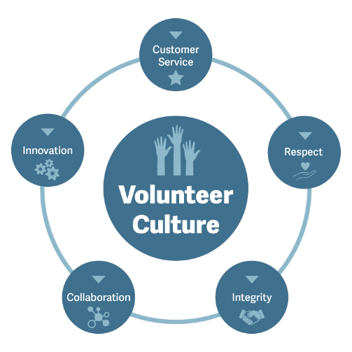 City of Boulder volunteer culture includes customer service, respect, integrity, collaboration and innovation