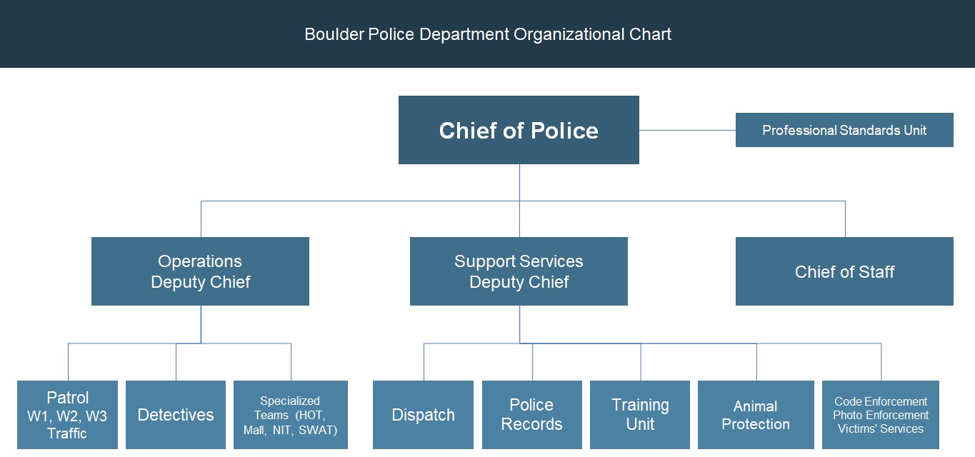 Boulder Police Organizational Chart
