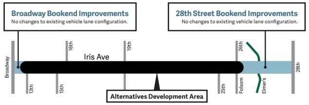 Map of Iris Avenue between Broadway to 28th Street, showcasing Broadway and 28th Street bookend improvements with no changes to existing vehicle lane configurations on either end of Iris Avenue, extending from the east just east of Folsom Street to 28th Street, and from the west just east of 13th Street west to Broadway.  