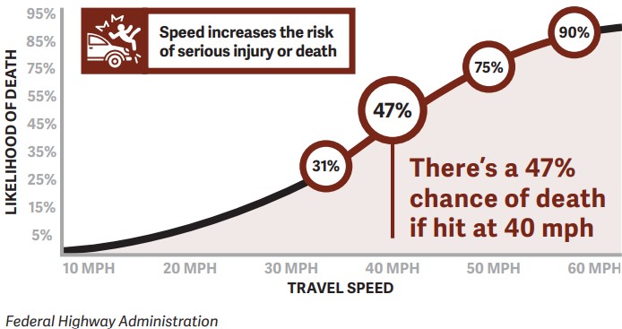 FHA Death correlation to Impact Speed chat. Details in Chart Long Description Header.