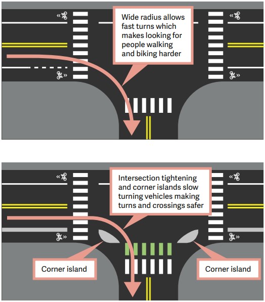Graphic comparing intersection to protection intersection, showing it slows turns with intersection tightening and corner islands to make turns and crossings safer 