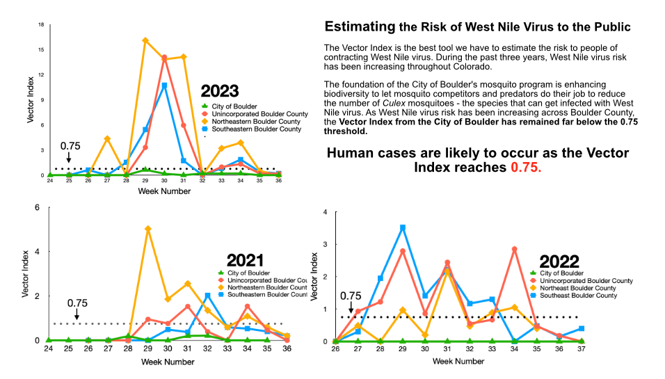 The Vector Index is the best tool we have to estimate the risk to people of contracting West Nile virus. Human cases are likely to occur as the Vector Index reaches 0.75. Three line charts, one each for 2021, 2022, and 2032,  have four differently colored lines that show the vector index values for the City of Boulder, Unincorporated, Southeastern and Northeastern Boulder County. There is a horizontal dotted line indicating a 0.75 threshold for when the vector index exceeds. The City of Boulder remains we