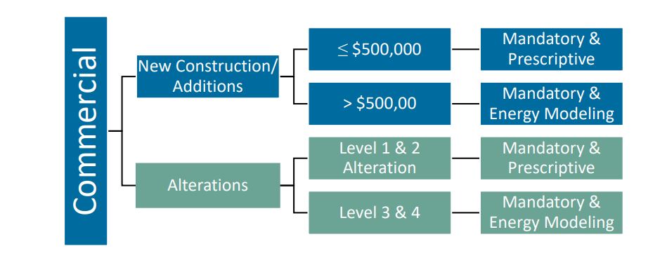 Flowchart demonstrating energy code material requirements based on project scope.