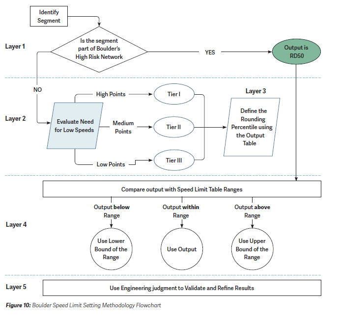 Figure 10, a Boulder Speed Limit Setting Methodology Flowchart. Long description under header Text Alternatives.