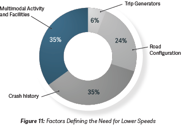 A pie chart shows the percentage of points allocated to each factor. Thirty-five percent of the available points are allocated to crash related factors, thirty-five percent to multimodal use and facility factors, twenty-four percent to road configuration factors, and six percent by the presence of trip generators factors. 