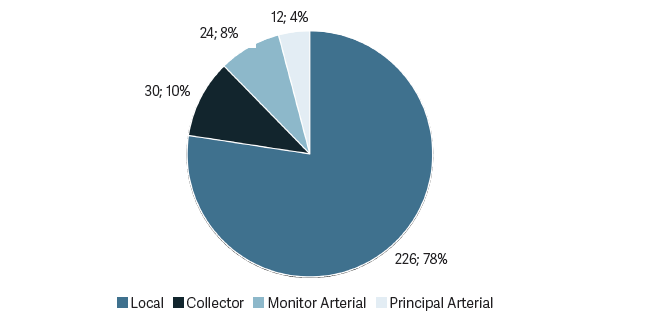 A pie chart shows the distribution of Boulder street classifications. 78% of lane miles are local streets, 10% are collectors, 8% are minor arterials, and 4% are principal arterials. 