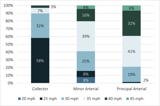 Figure 3 of Current Distribution of Speed Limits by Functional Classification. Long description under header Text Alternatives.