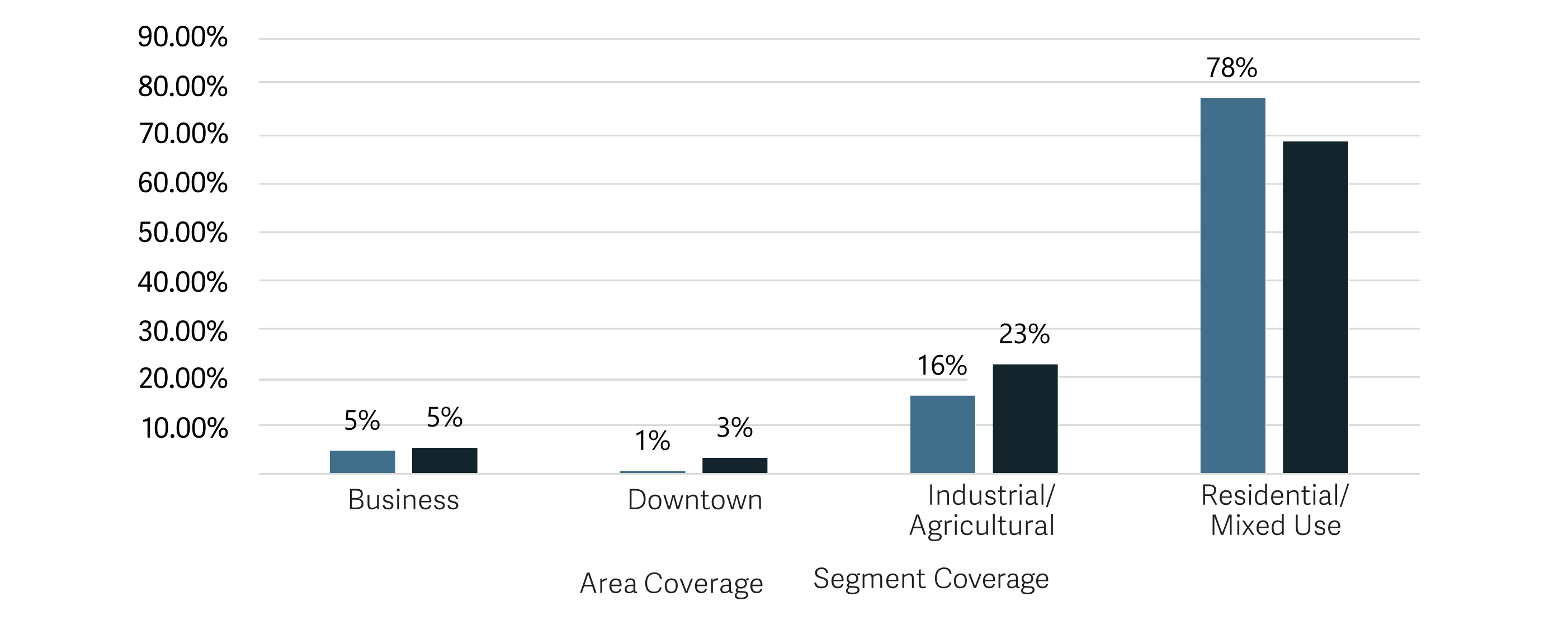 Figure 5 chart of land use Coverage and Street Segments. Long description under header Text Alternatives.