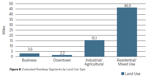 This chart shows the miles of evaluated street segments by their surrounding land use. 3.6 miles of street segments are in business areas. 2.2 miles are in downtown areas. 15.1 miles are in industrial/agricultural areas. 46 miles are in residential/mixed use areas. 