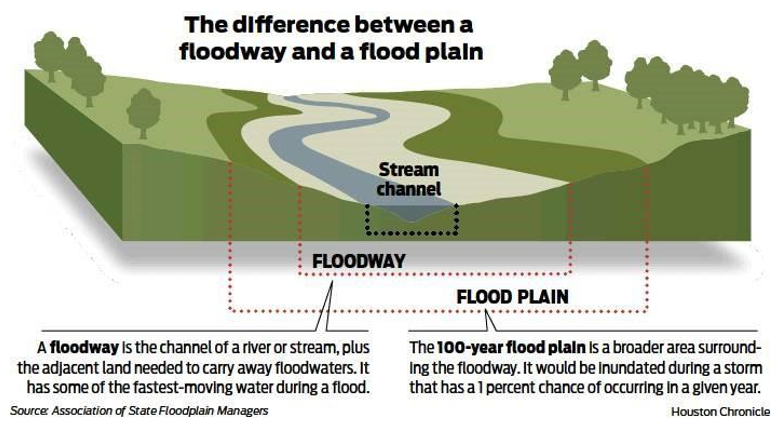 Difference between floodway and floodplain